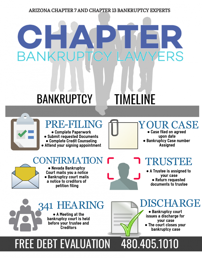 How It Works Filing Bankruptcy in Arizona Chapters, Attorneys, BK Fees