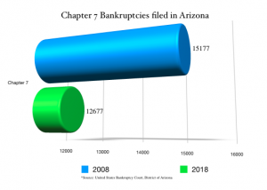 chart: a decade of bankruptcy in Arizona